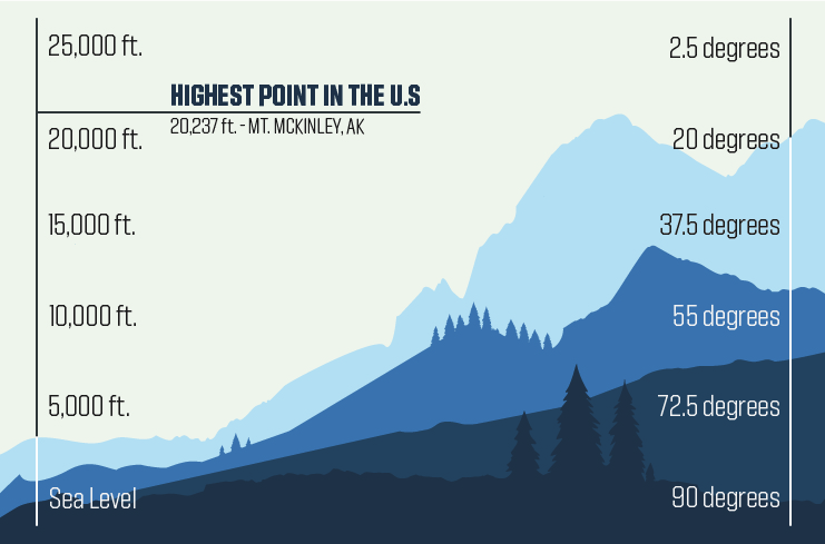 Temperature Elevation Chart