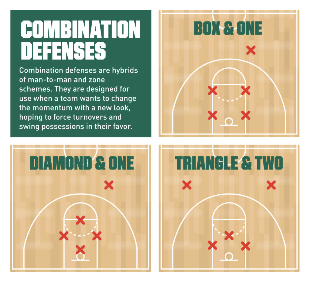 Basketball 101: Common Defensive Strategies | PRO TIPS By DICK'S ...