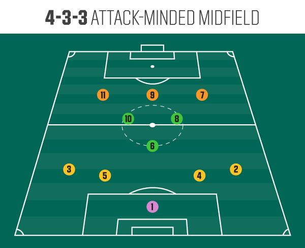 soccer position numbers 4 2 3 1