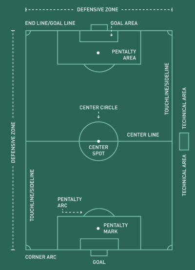 Get to Know the Soccer Field: Dimensions, Markings & More | PRO TIPS by ...